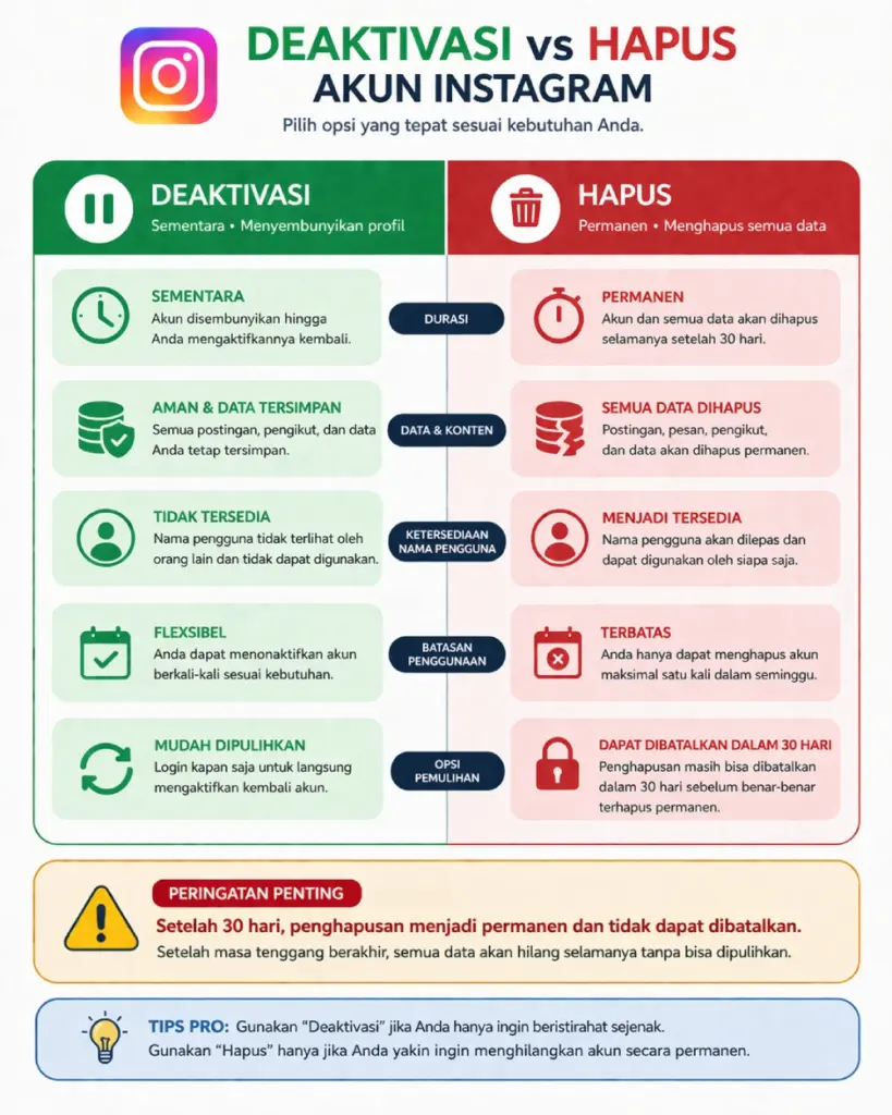 Perbandingan Menonaktifkan Sementara Vs Menghapus Permanen